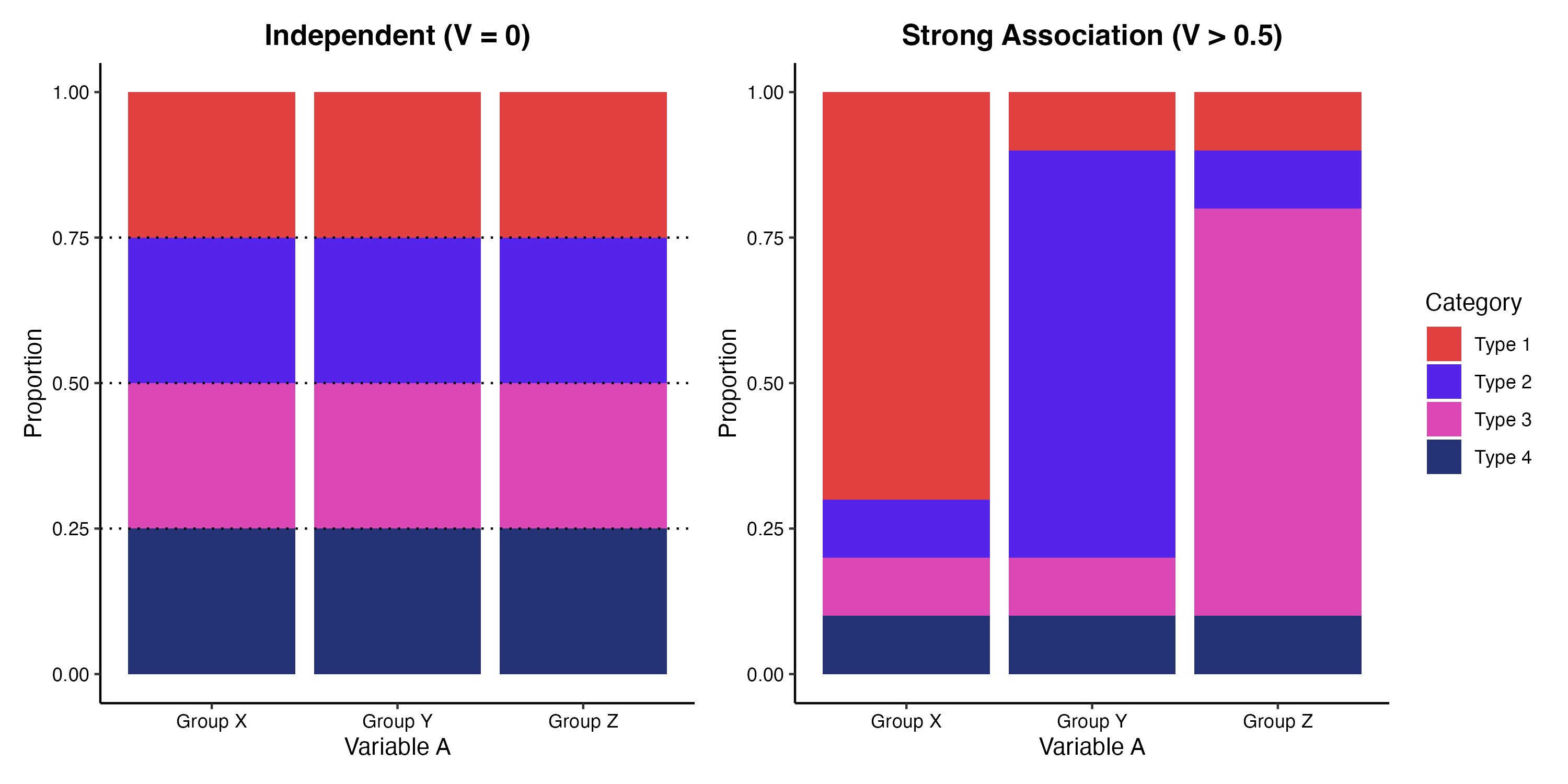 独立と連関の概念図（100%積み上げ棒グラフ）