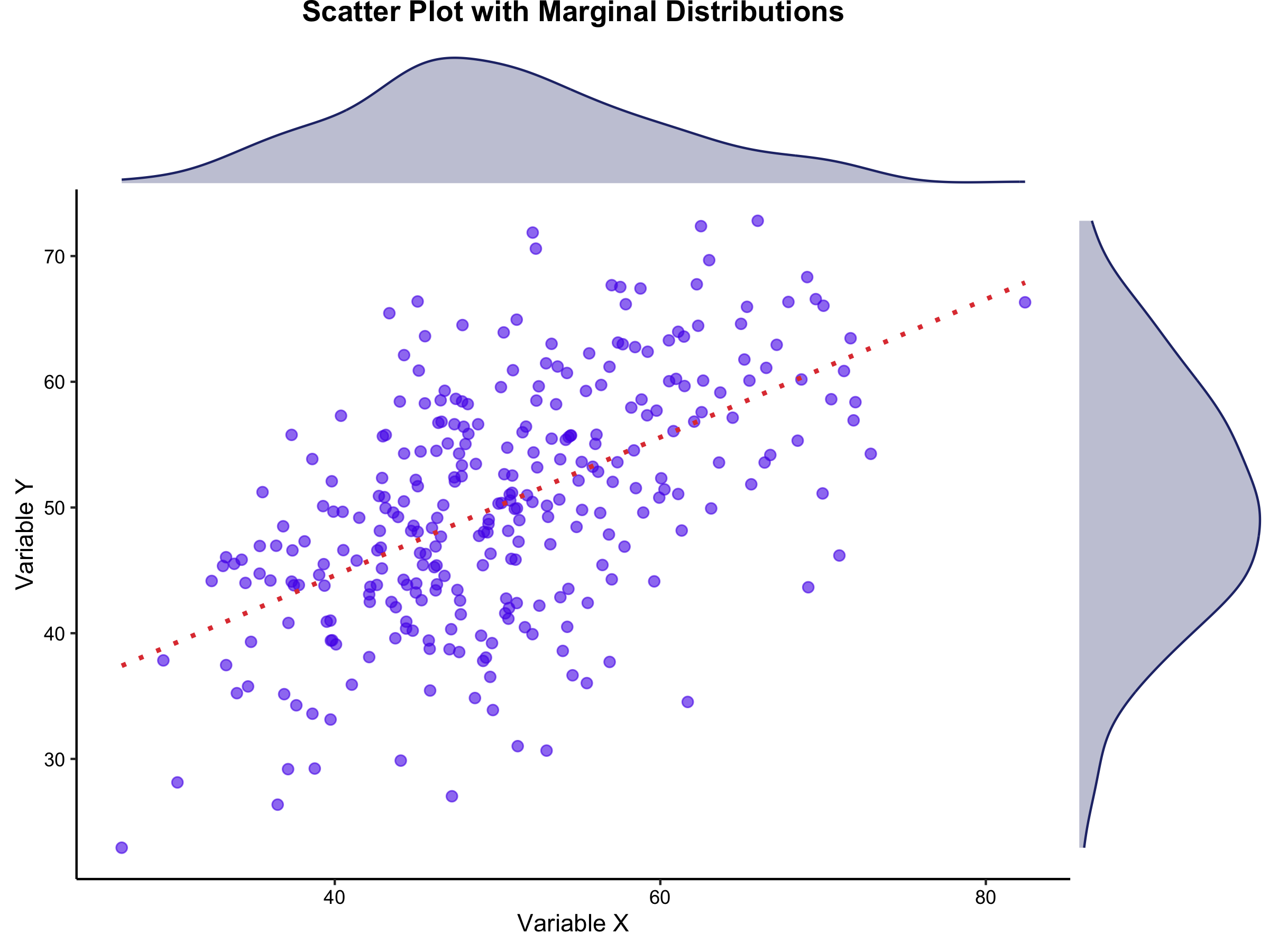 周辺分布（密度曲線）を伴う散布図