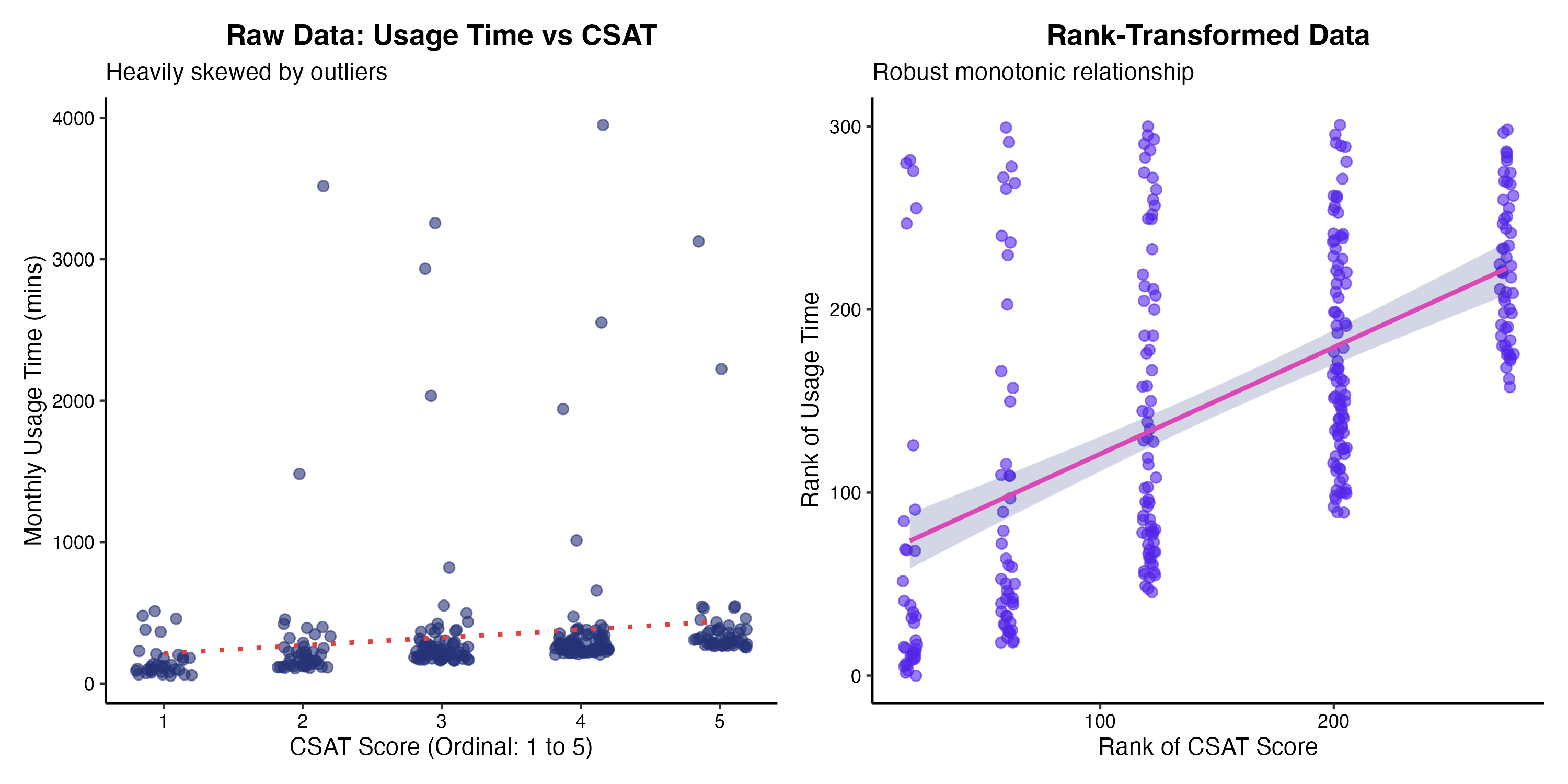 外れ値を含む順序データの生データと順位変換後の相関評価の比較
