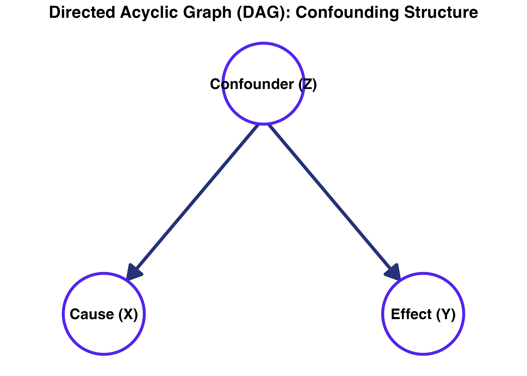 交絡変数の構造を示すDAG（有向非巡回グラフ）