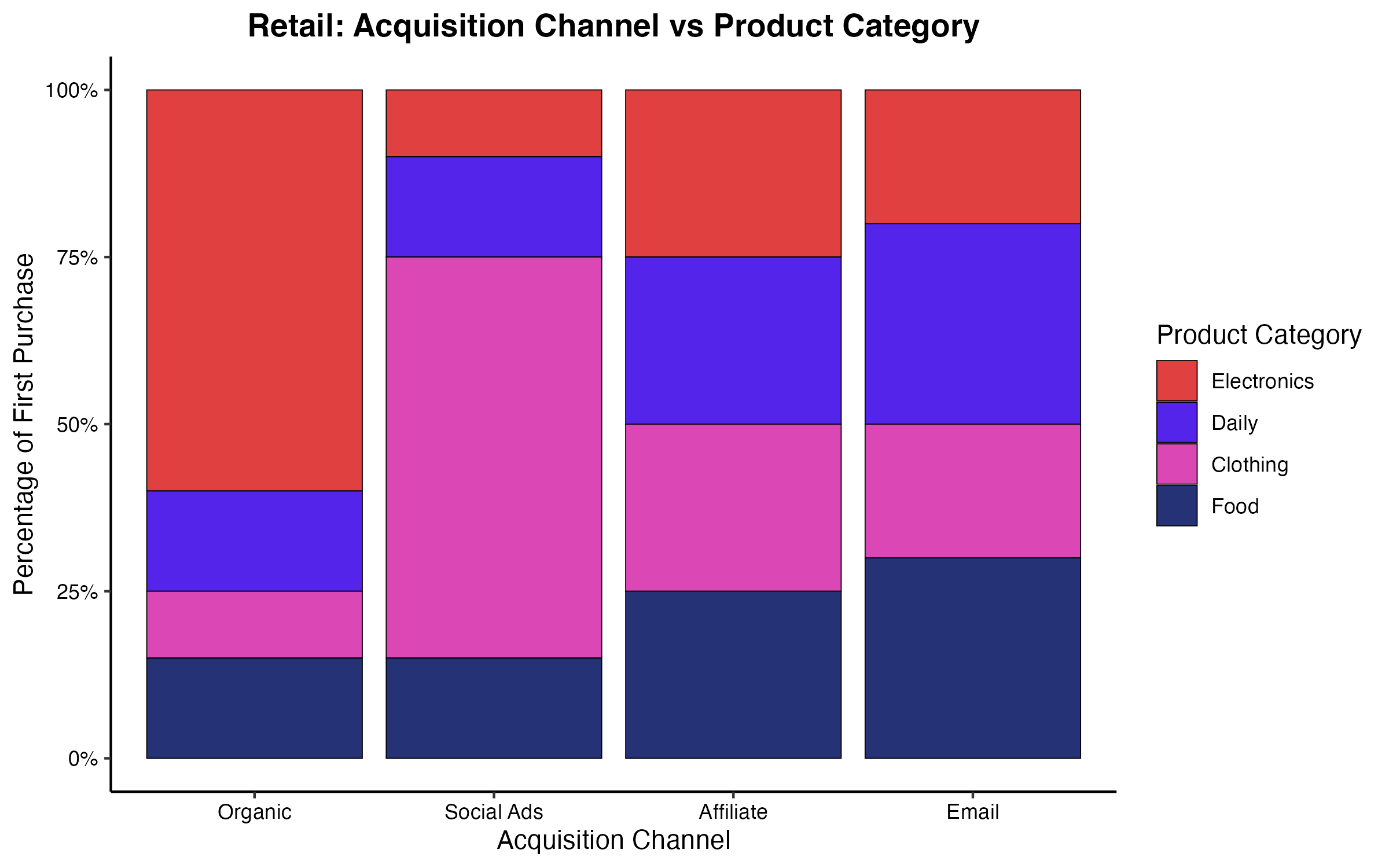 流入チャネル別の初回購入カテゴリ割合
