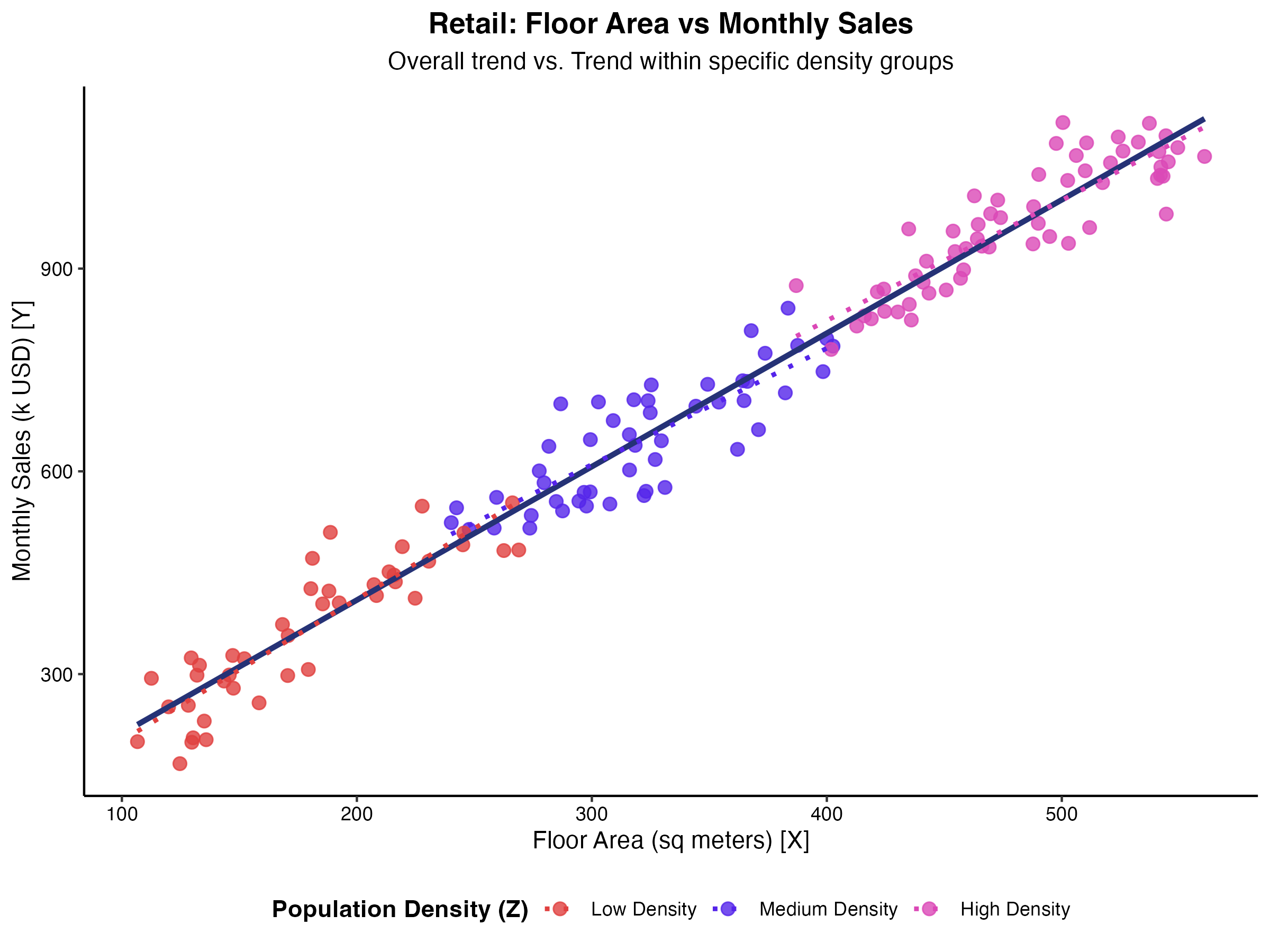 店舗面積と売上の関係における人口密度の影響