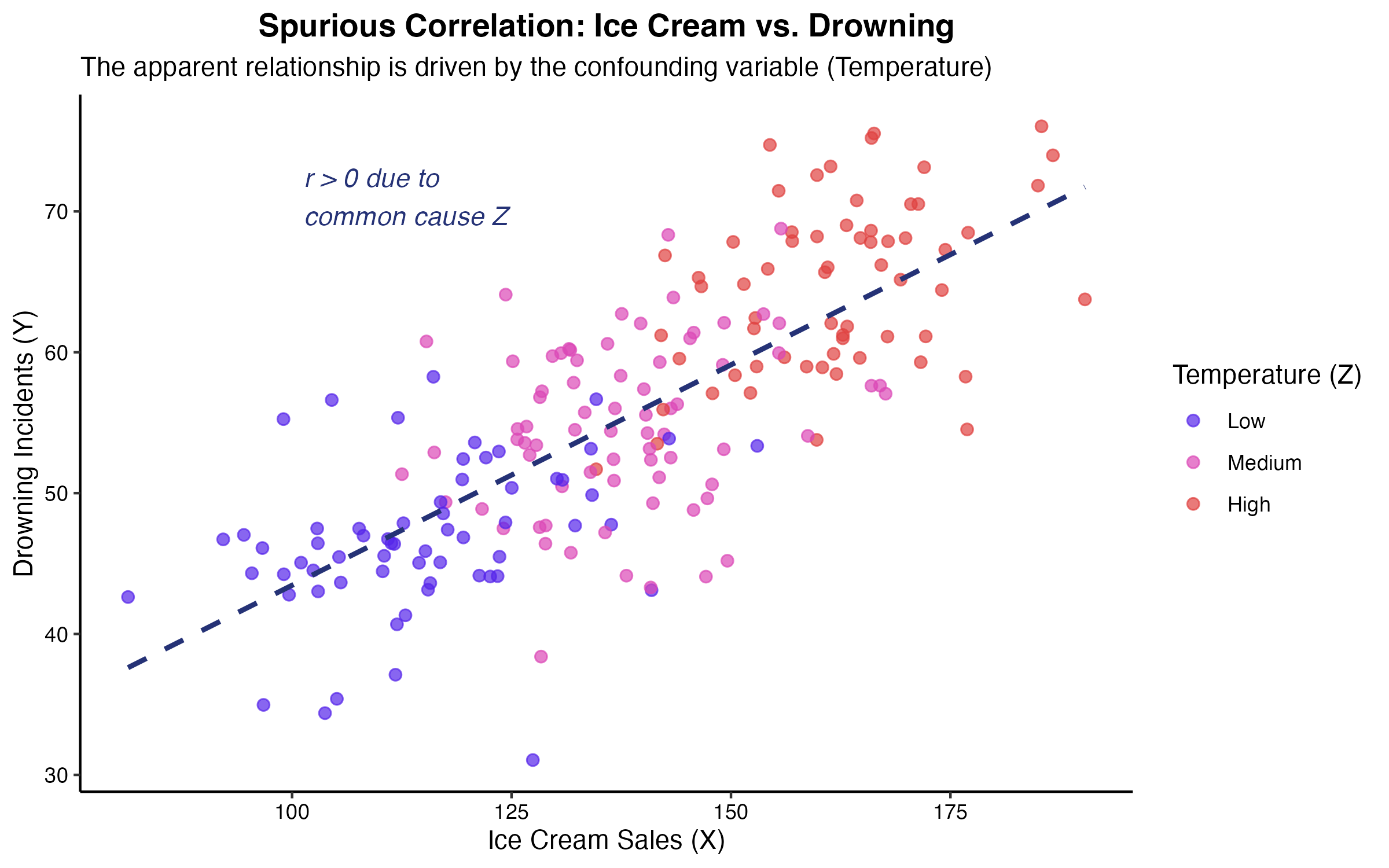 アイスクリーム売上と水難事故の疑似相関