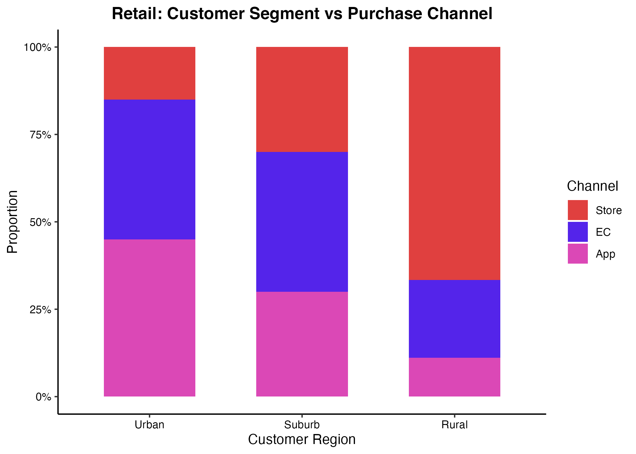 顧客の居住地域と購買チャネルの連関