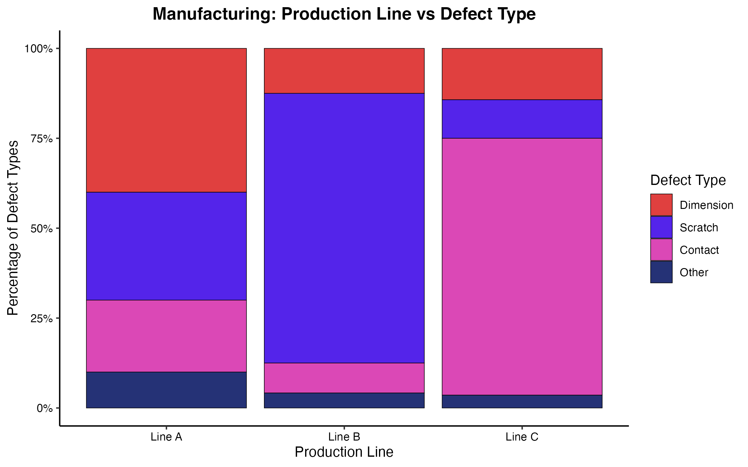生産ライン別の不良要因発生割合
