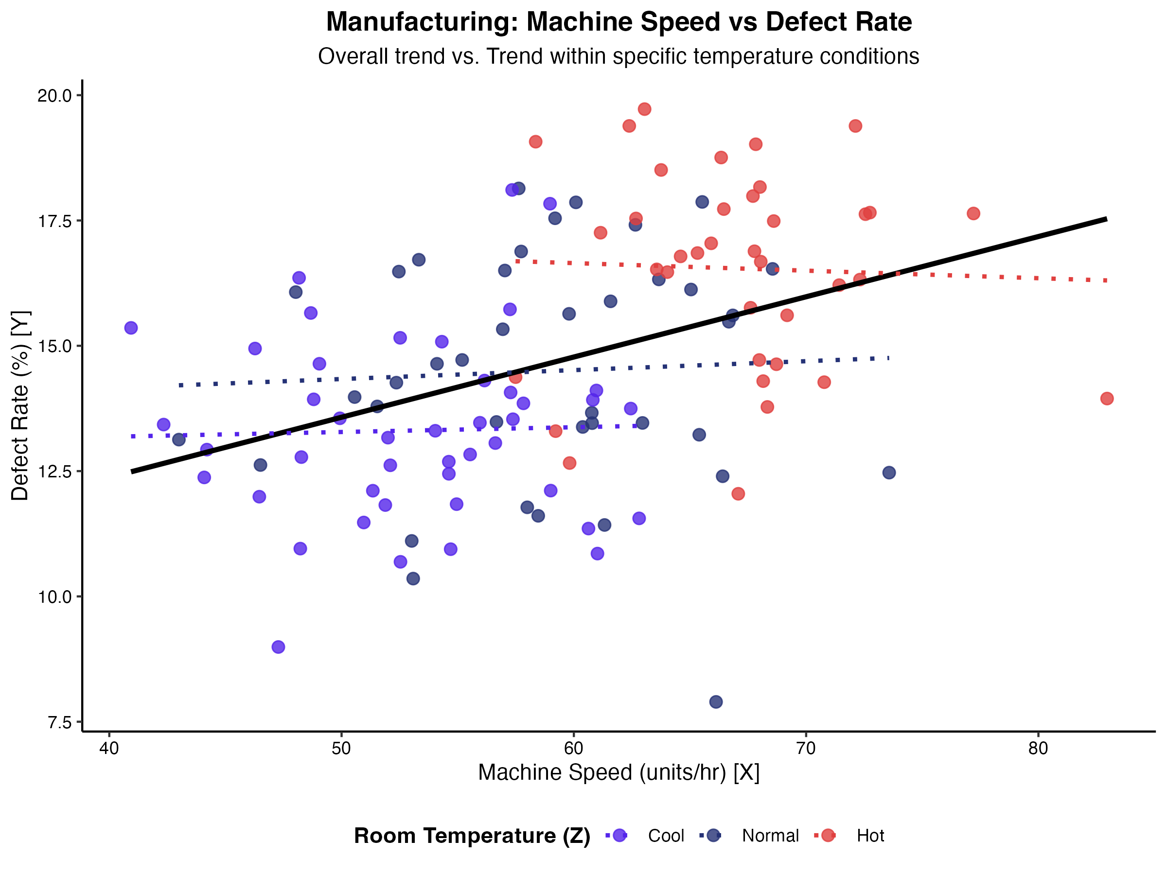 機械の稼働速度と不良品率における室温の影響