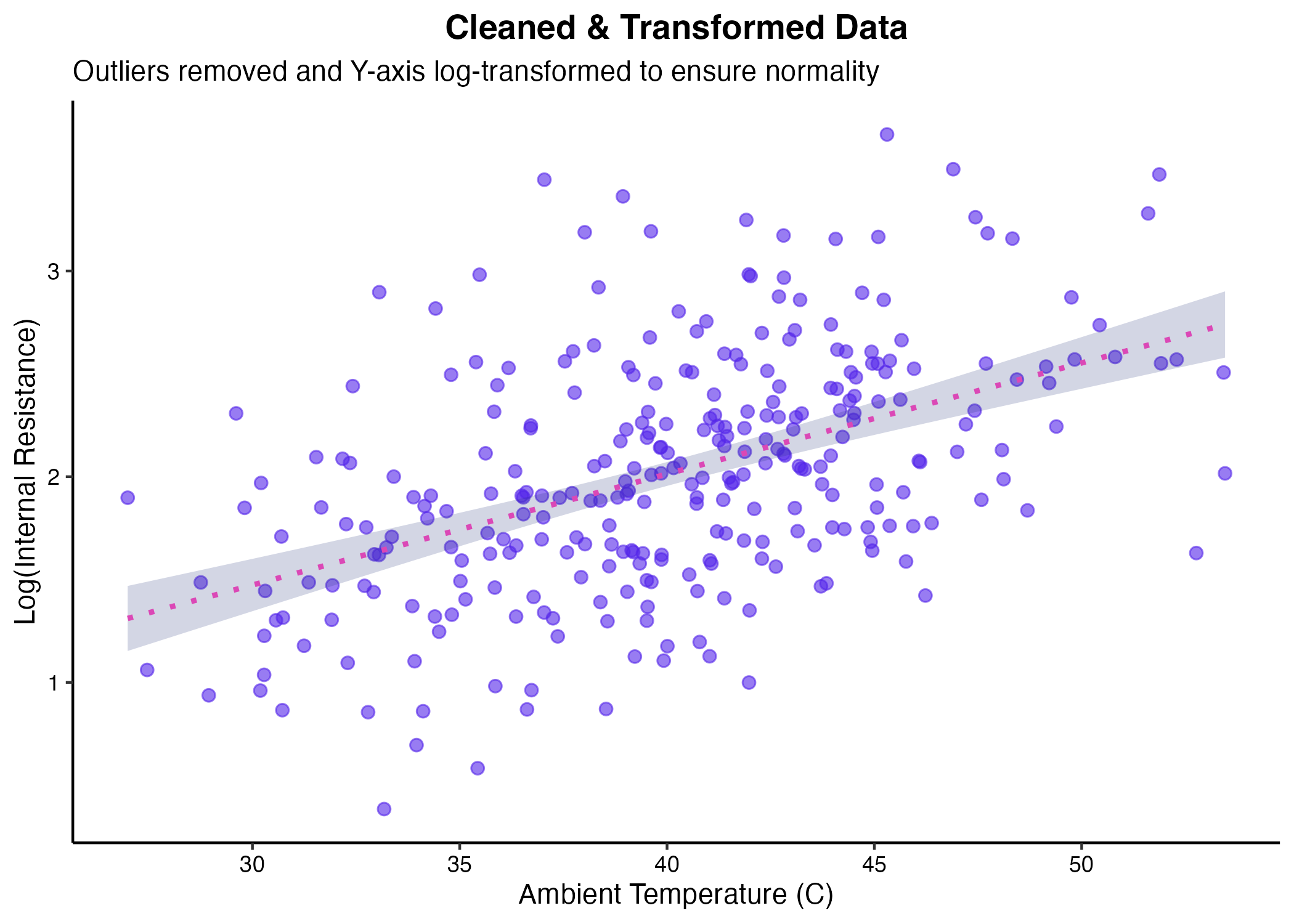 外れ値除外・対数変換後の散布図