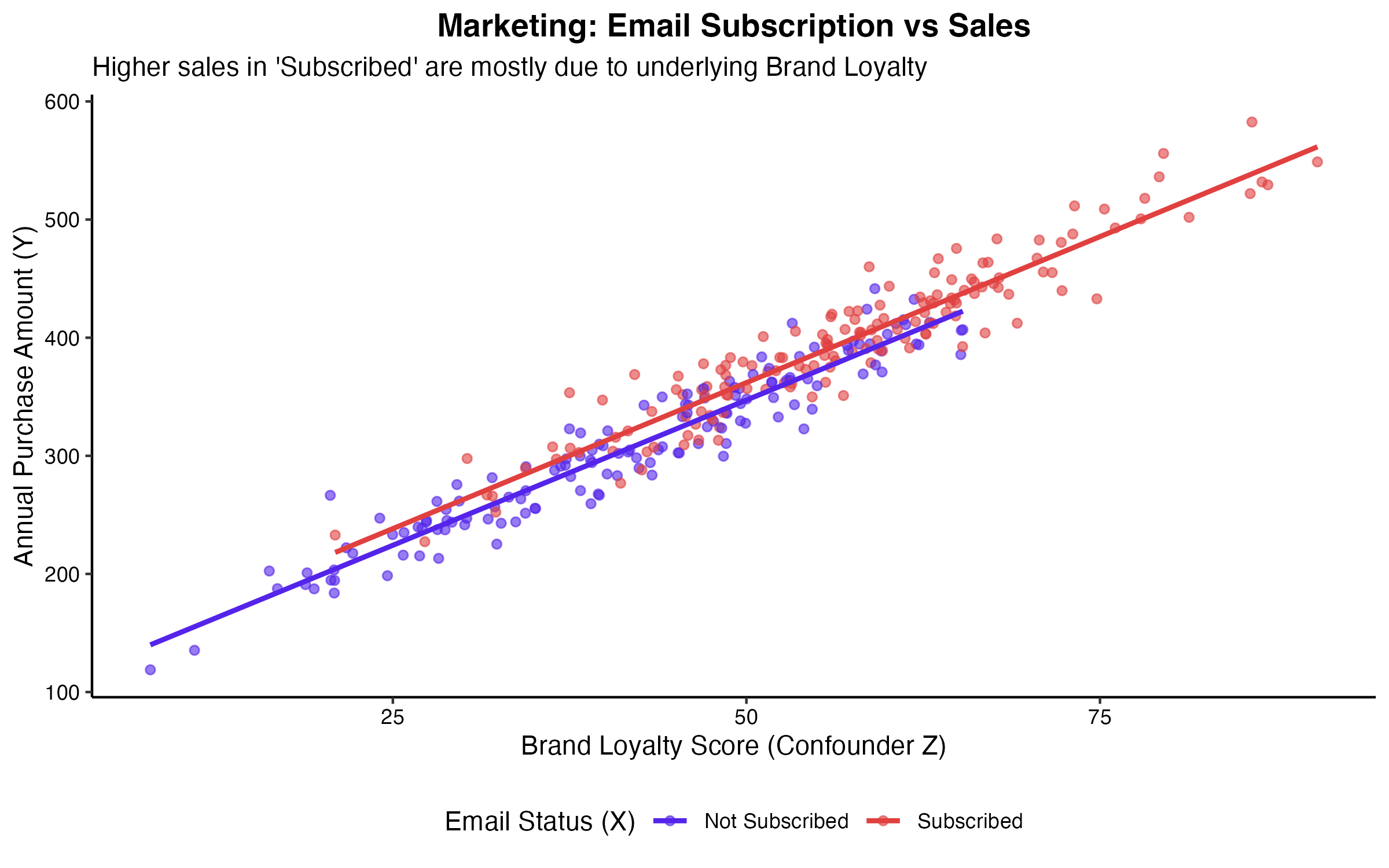 マーケティングにおける交絡（ブランドロイヤルティの影響）