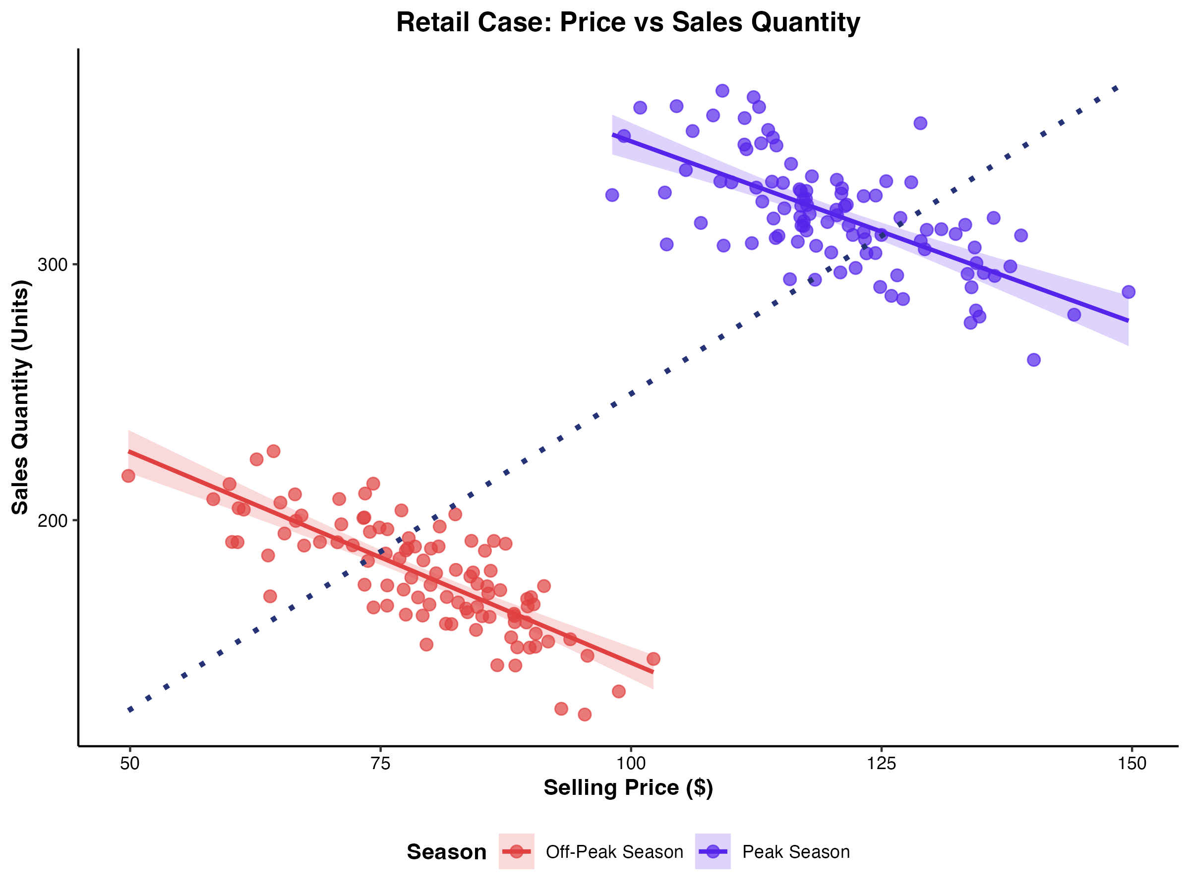販売価格と数量の関係（季節要因による層別化）