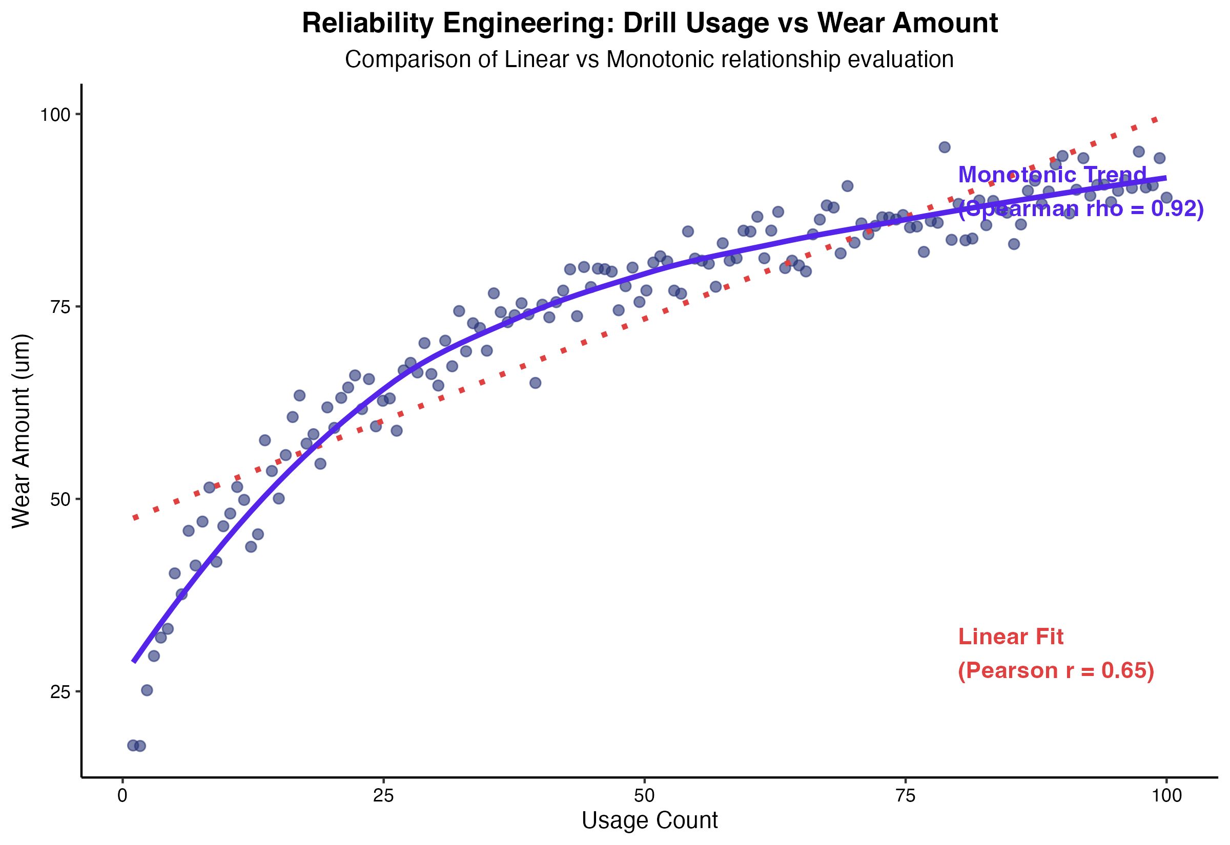 ドリル刃の使用回数と摩耗量の関係