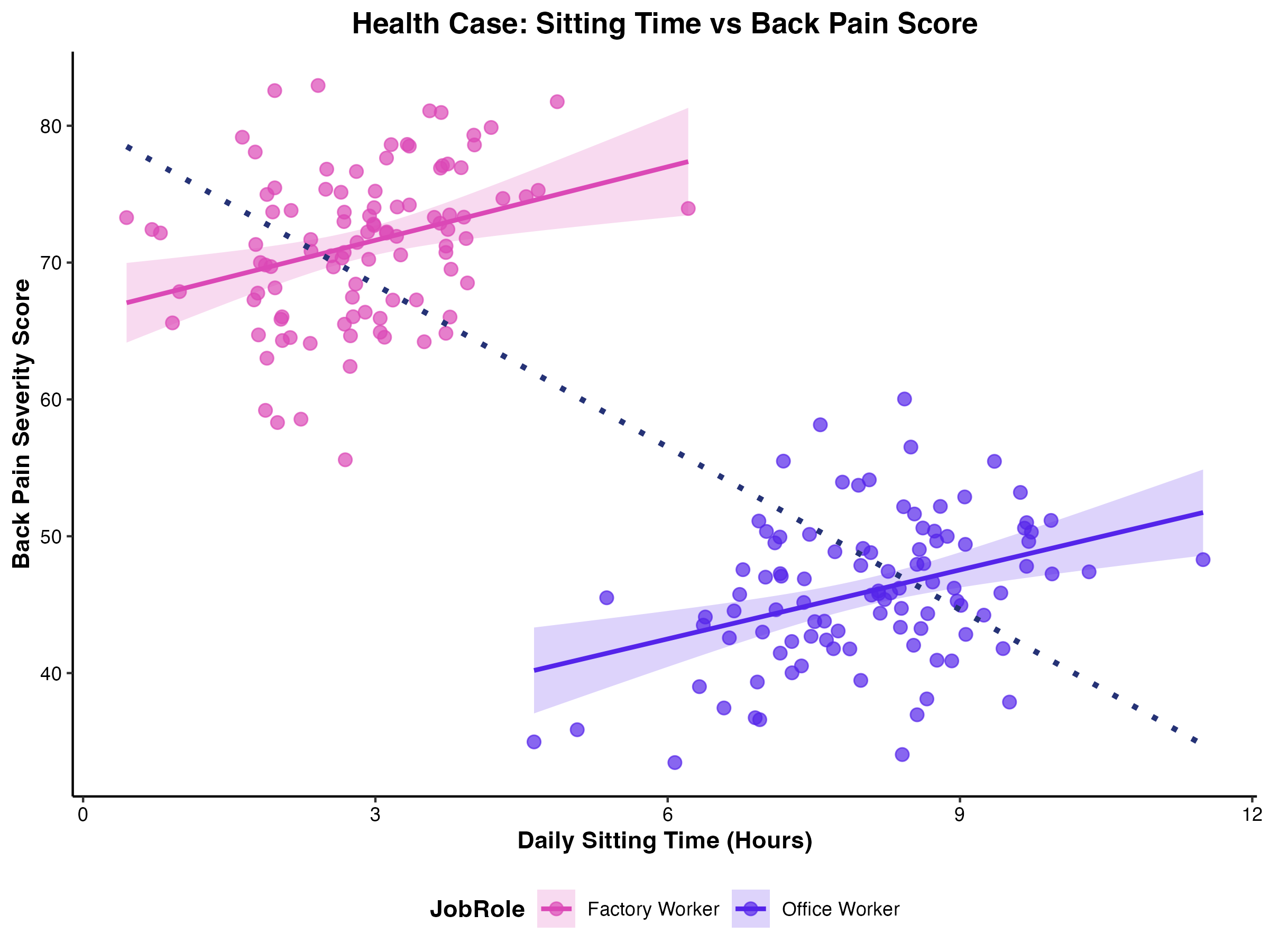 着座時間と腰痛スコアの関係（職種による層別化）