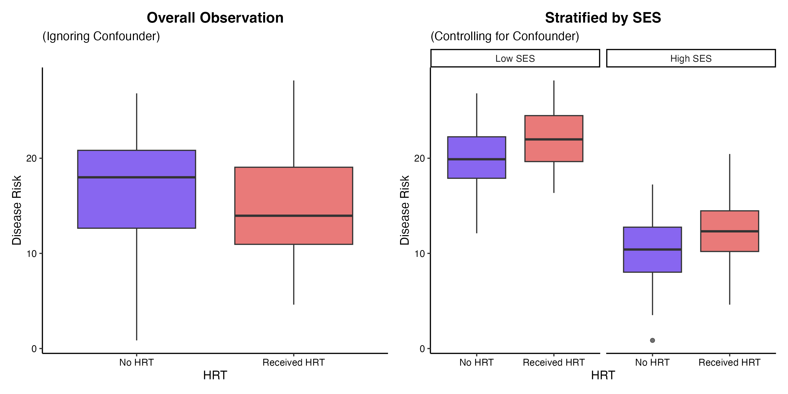 医療データにおける交絡変数（シンプソンのパラドックス）