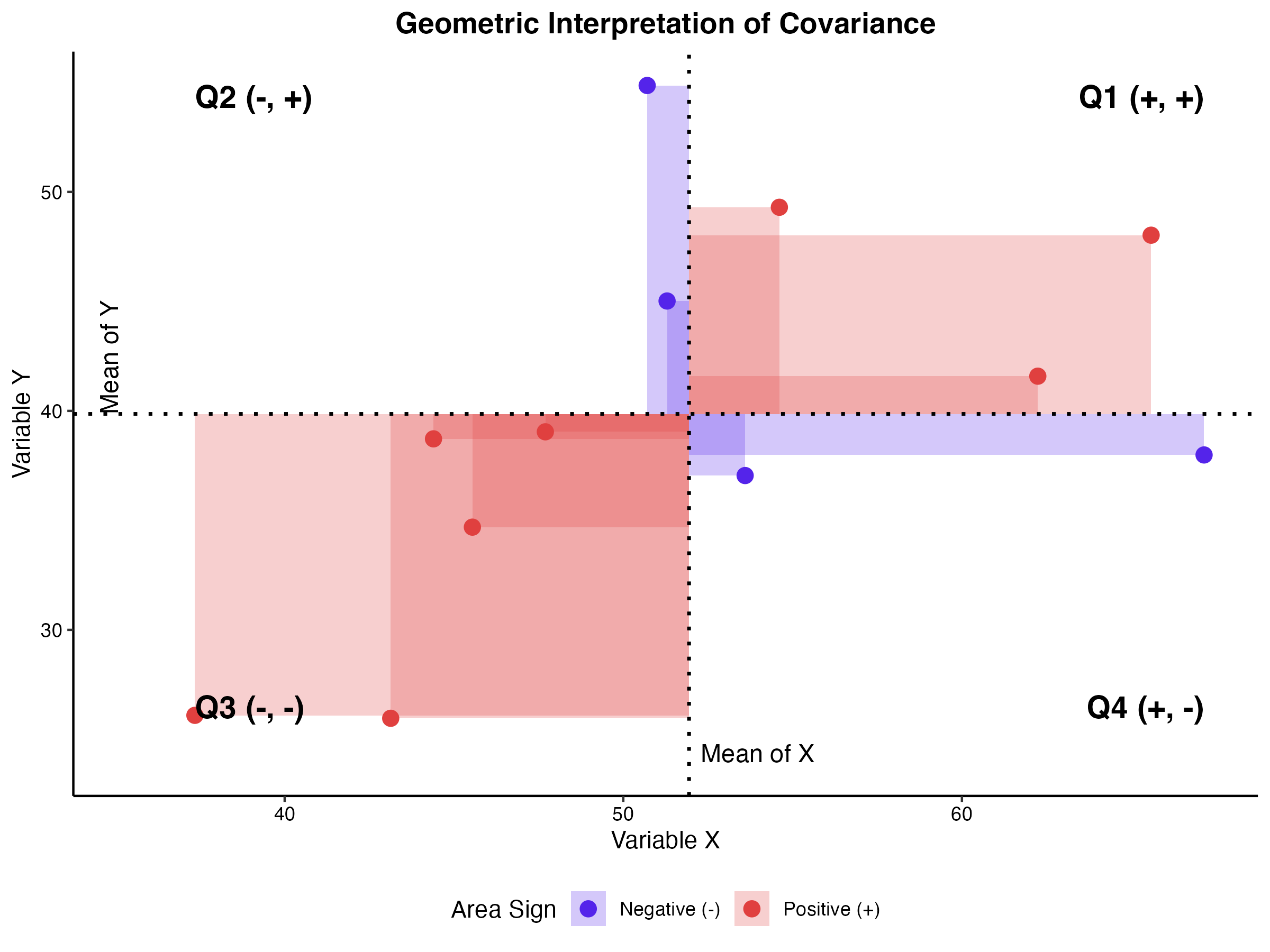共分散の幾何学的解釈（平均からの偏差と面積）