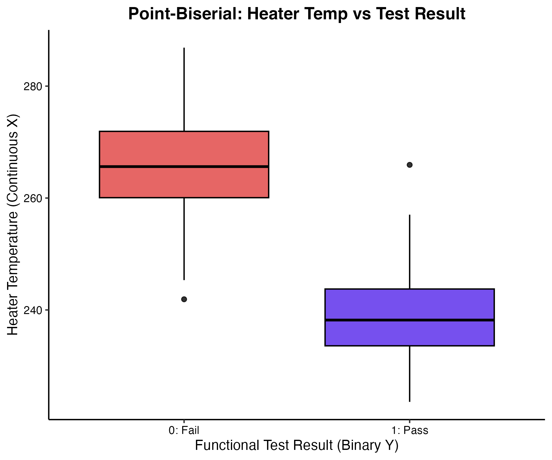 ヒーター設定温度とテスト結果の関係（箱ひげ図）