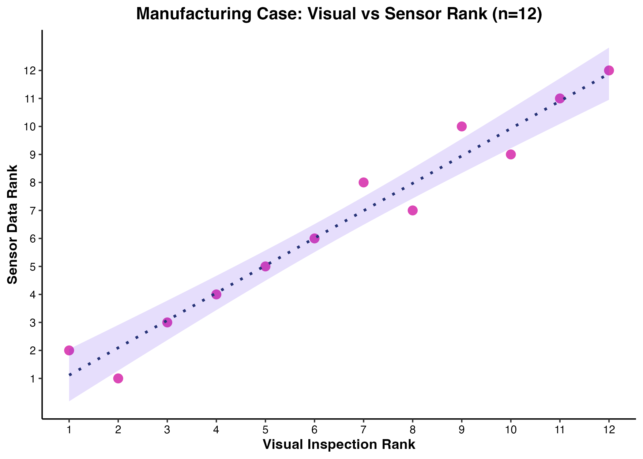 耐久試験における目視順位とセンサー順位の相関