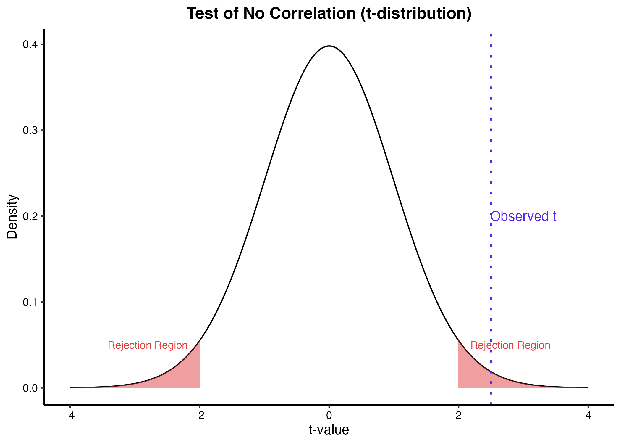 無相関の検定におけるt分布と棄却域