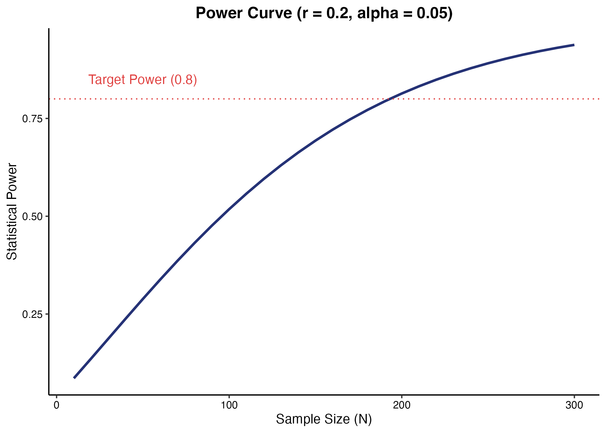 検定力曲線（サンプルサイズと検出力）