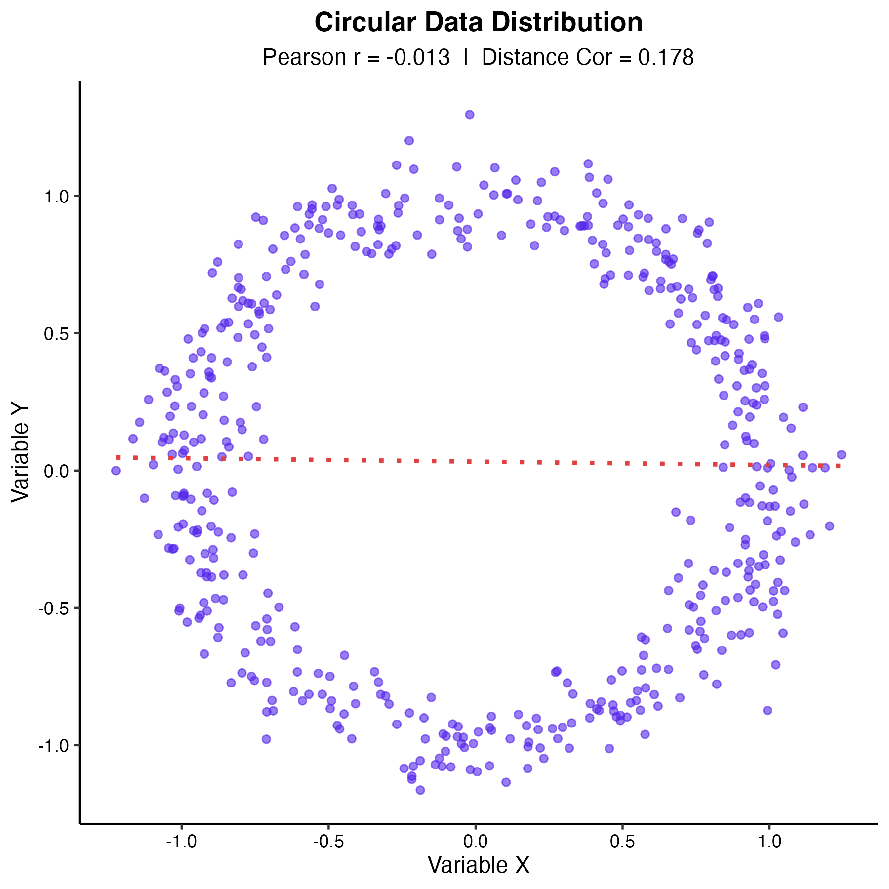円形データにおける相関指標の比較