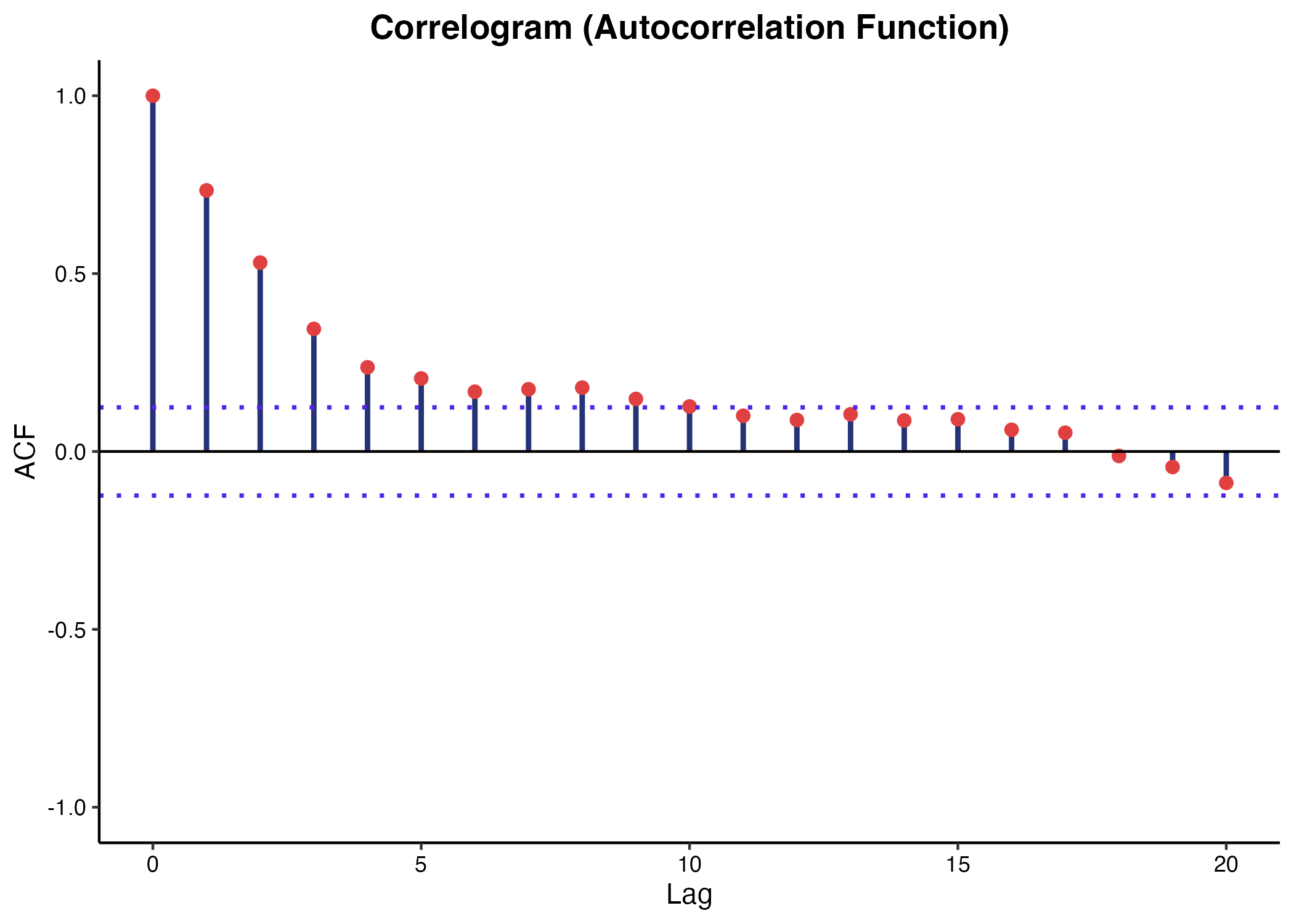 AR(1)過程で生成した時系列データのACFプロット。ラグごとの自己相関係数を棒グラフ状に表示し、95%信頼区間を点線で描画。