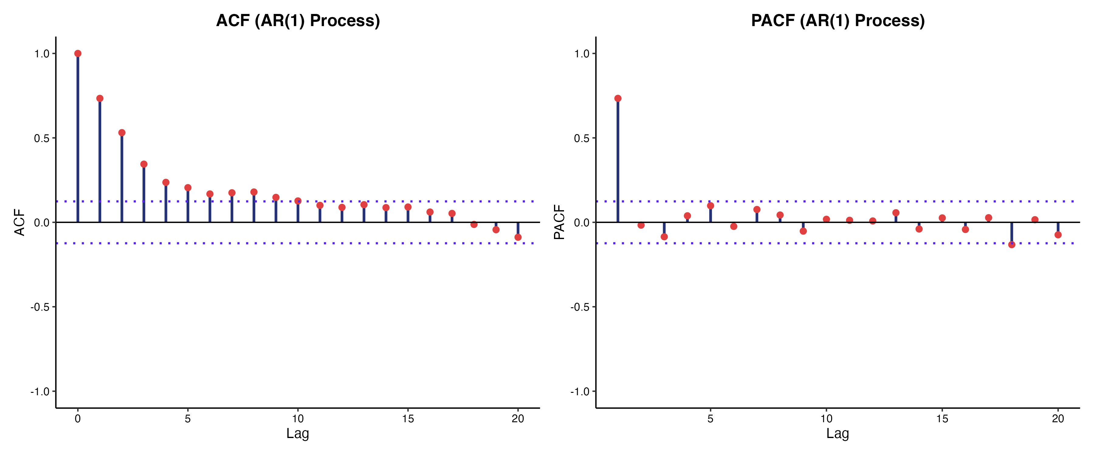 ACF（全体的な影響が減衰しながら残る）とPACF（ラグ1でスパイクし以降は切断される）のプロットを横並びで比較。