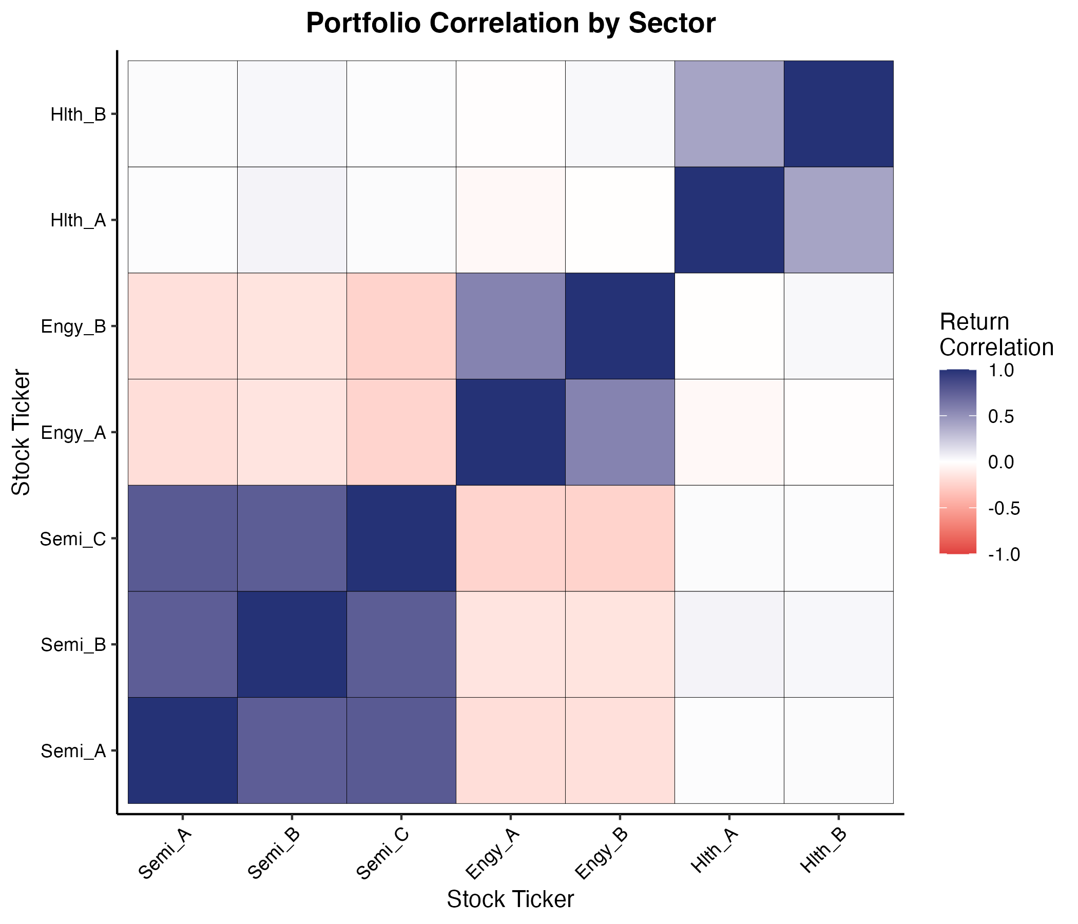 図2. セクター別ポートフォリオの相関ヒートマップ
