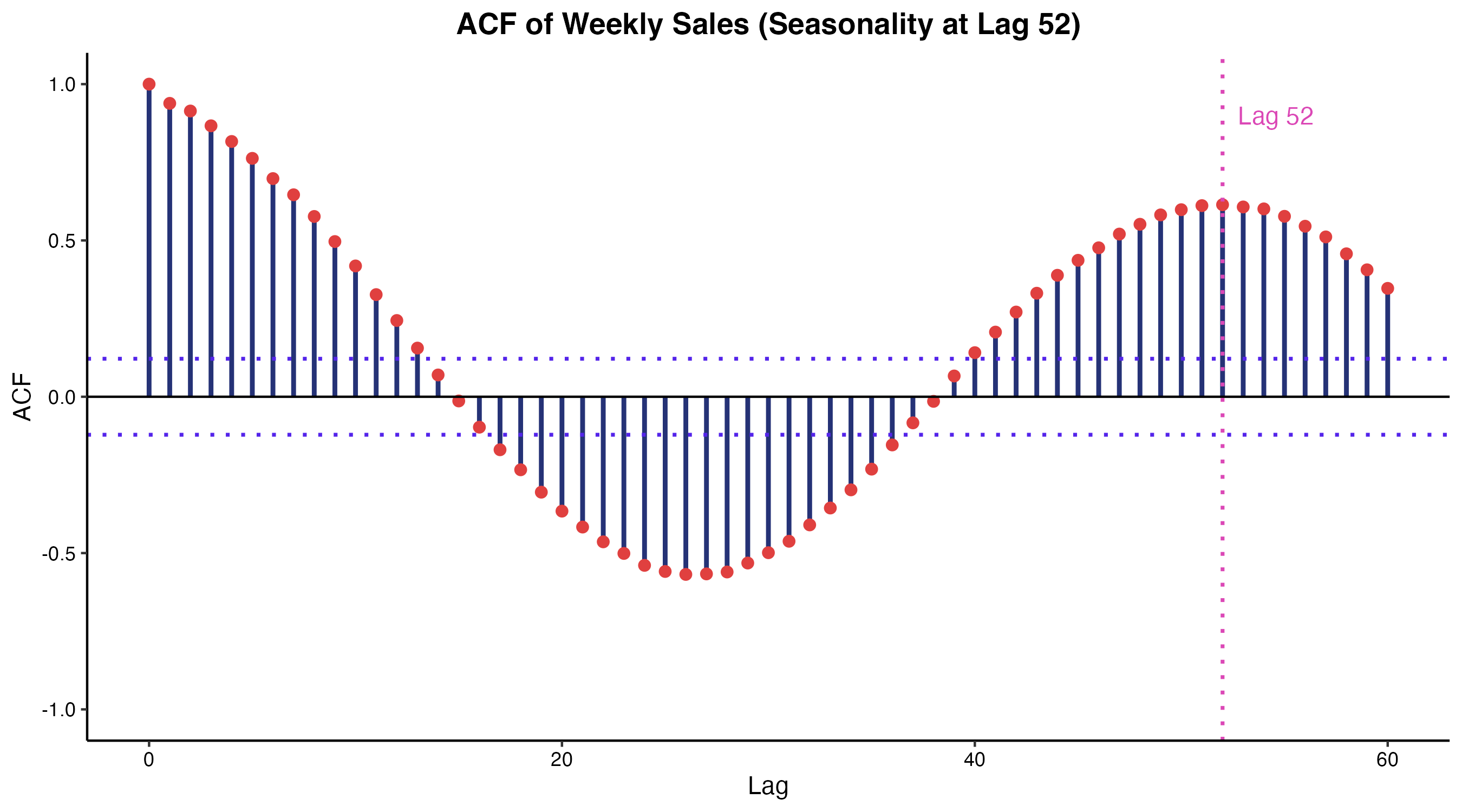 ラグ1〜3付近の短期的な相関に加え、ラグ52（1年前）に強い正の相関が表れる季節性（シーズナリティ）を視覚化したコレログラム。