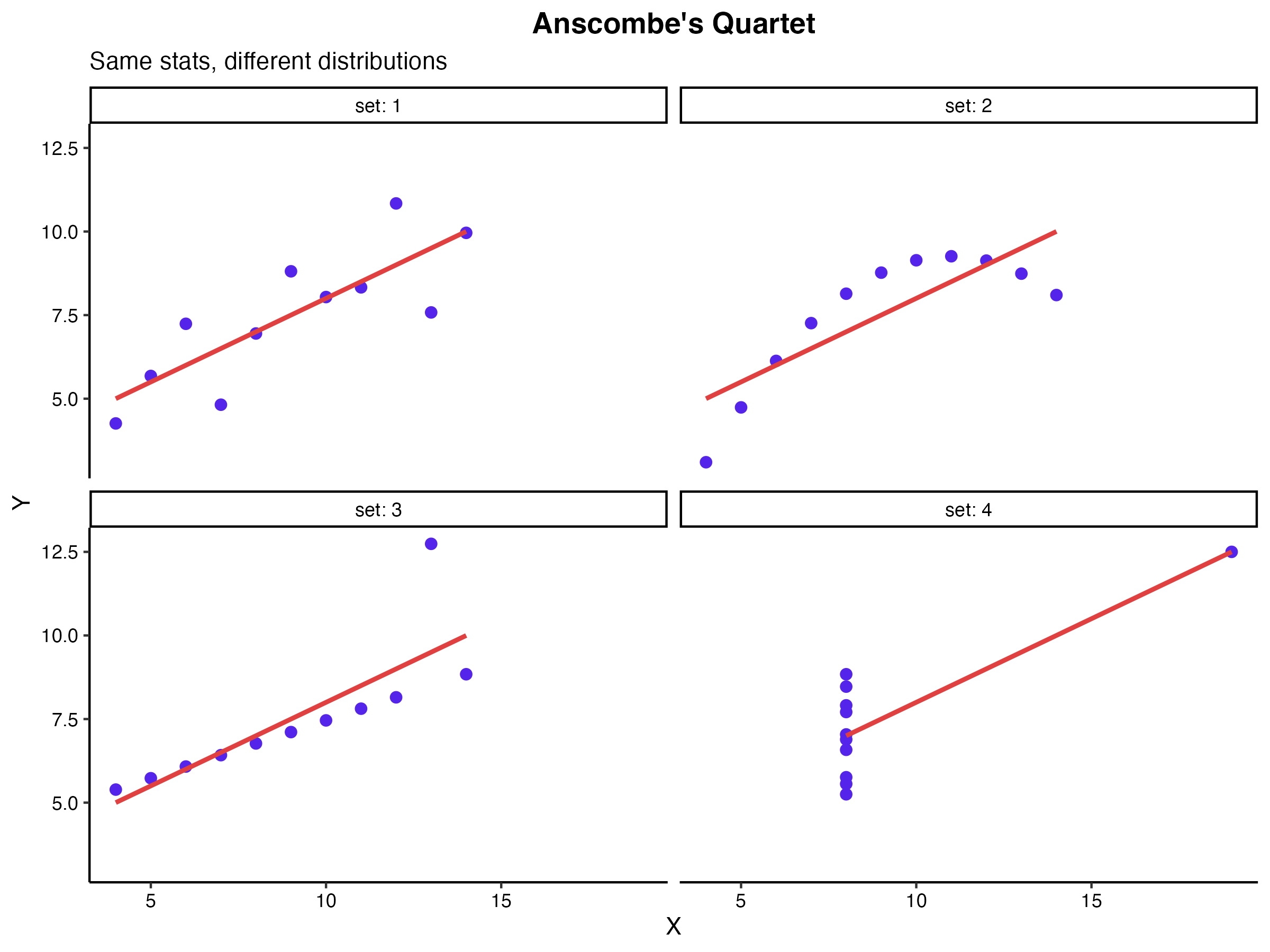 アンスコムの例（視覚化の重要性）